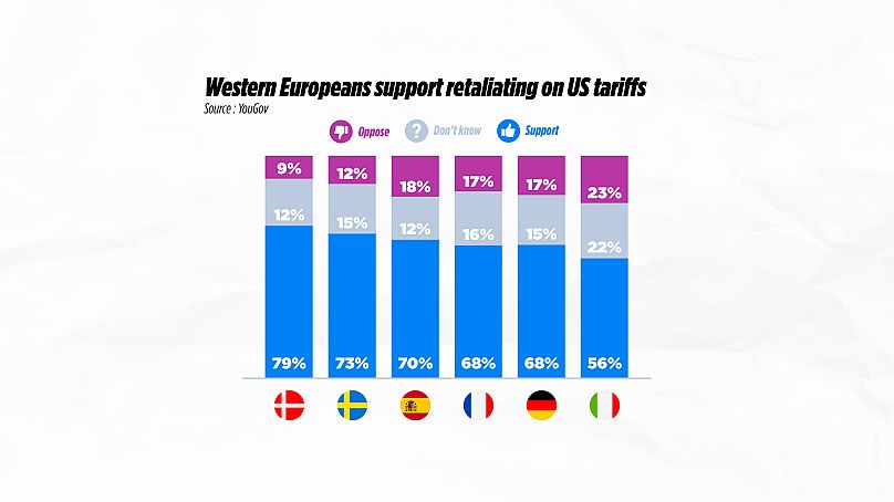 Europeans overwhelmingly endorse retaliatory tariffs against the US, poll finds 1 europeans overwhelmingly endorse retaliatory tariffs against the us poll finds 0 zflRkpLu